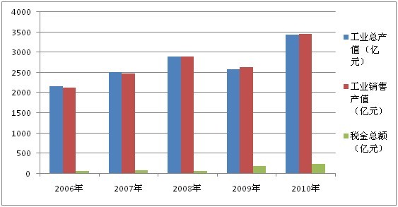 上海化工产业发展简析